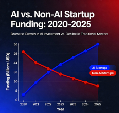 Dramatic shift in venture capital investment from 2020 to 2025. Here are the key findings.