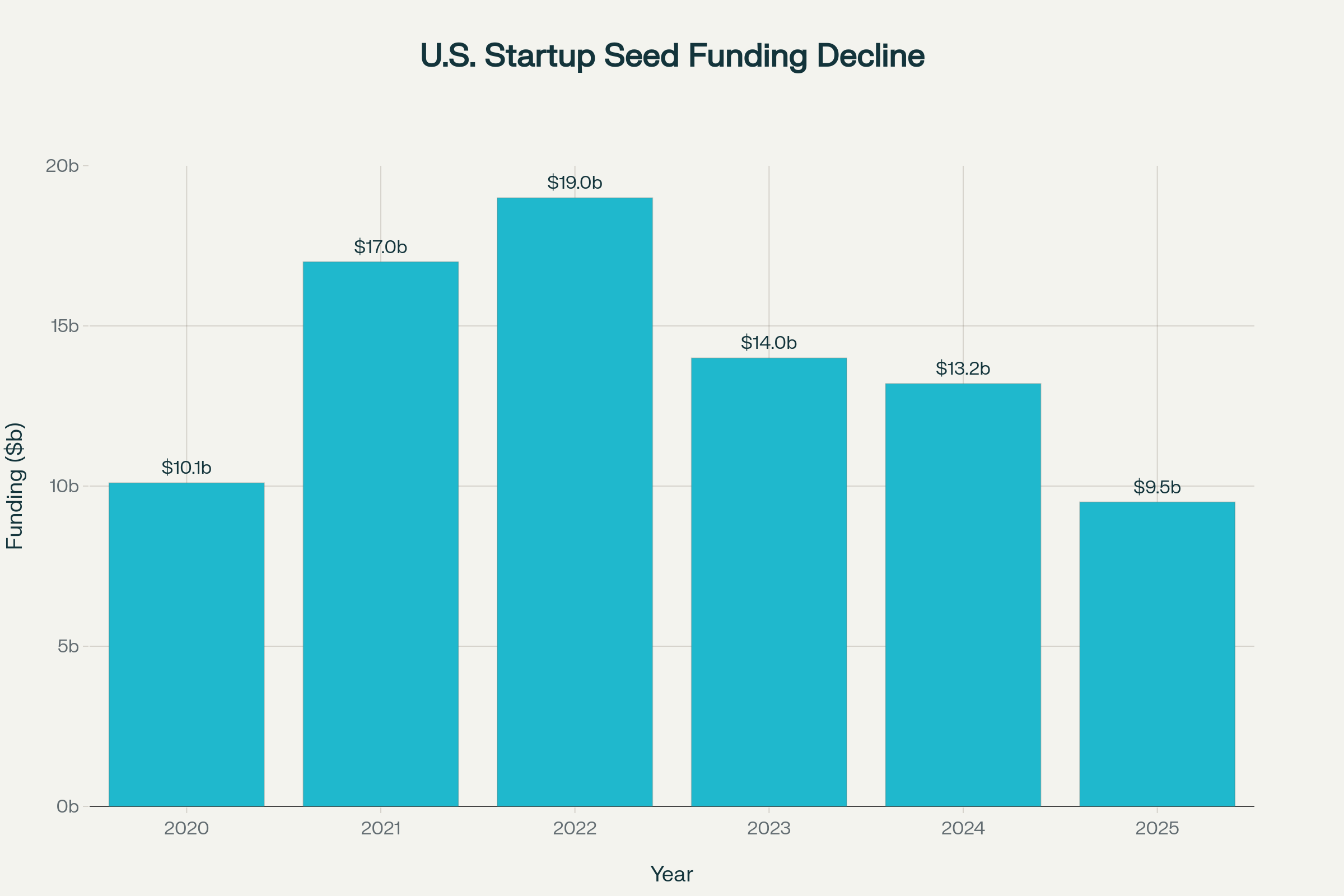 Chart showing decline in early-stage investment and rise of AI funding across major US startups.