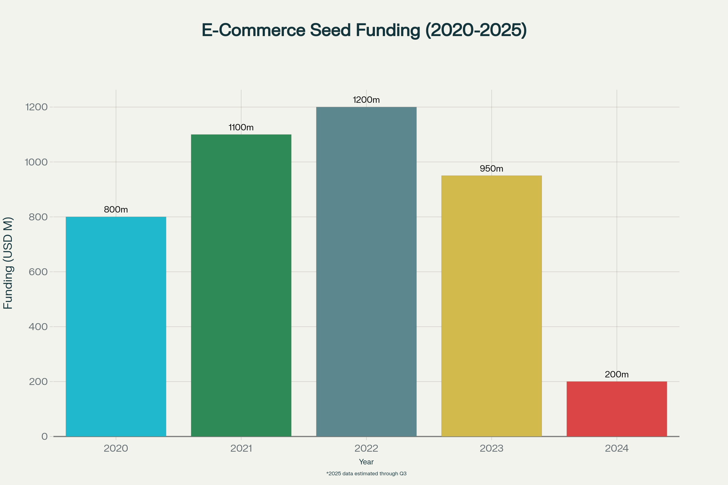 Investor retreat from e-commerce startups, as capital flows increasingly toward AI ventures and away from traditional retail technology.